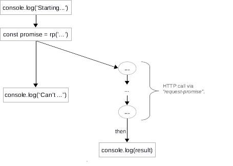 Diagramme du 1er example