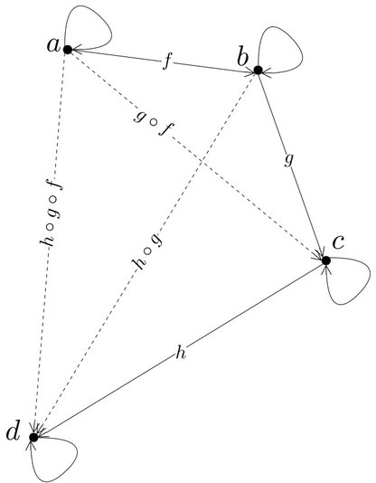 Functional Programming and Category Theory [Part 1] - Categories and ...