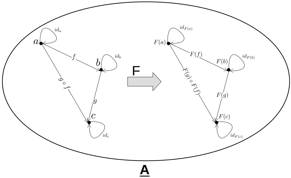 Functional Programming and Category Theory [Part 1] - Categories and ...