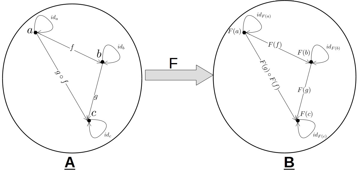 Functional Programming and Category Theory [Part 1] - Categories and ...