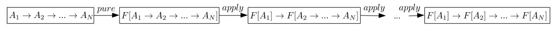 Functional Programming and Category Theory [Part 2] – Applicative Functors