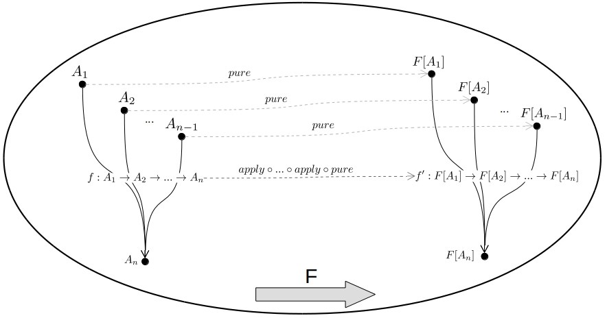 Functional Programming and Category Theory [Part 2] – Applicative Functors