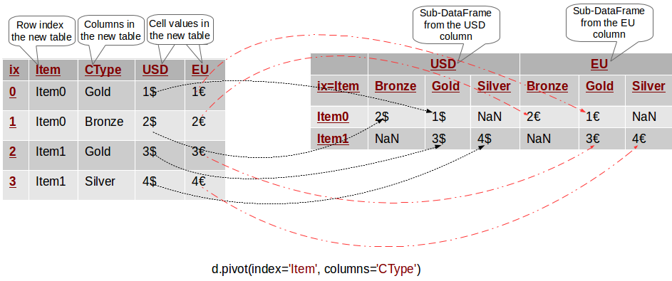 Multi-column pivoting